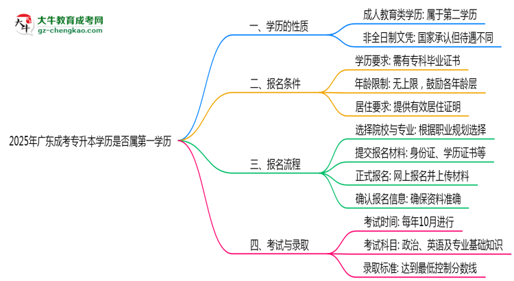 2025年廣東成考專升本學歷是否屬第一學歷思維導圖