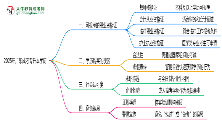 2025年廣東成考專升本學歷可報考職業(yè)資格證清單思維導圖