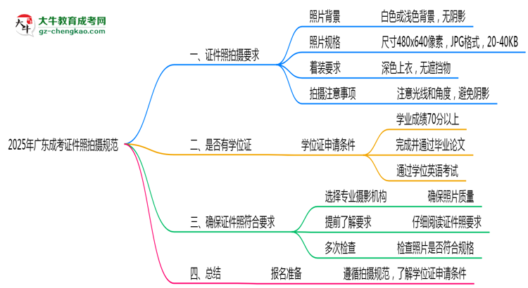 2025年廣東成考證件照拍攝規(guī)范最新版思維導圖