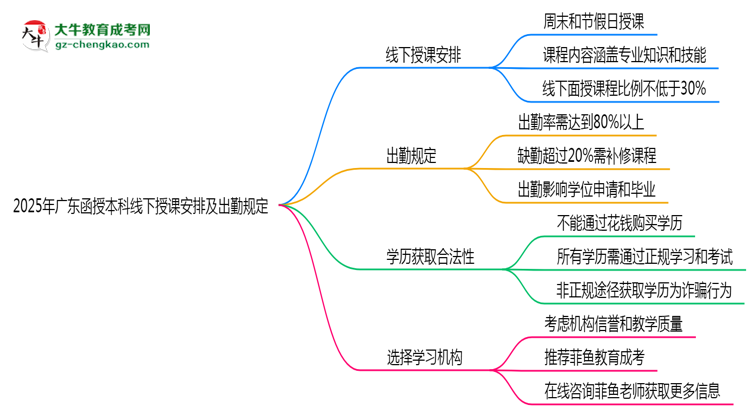2025年廣東函授本科線下授課安排及出勤規(guī)定說(shuō)明思維導(dǎo)圖