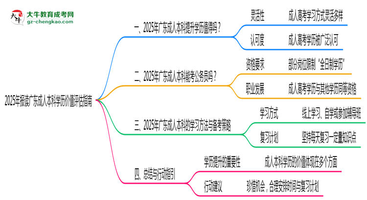 2025年報(bào)讀廣東成人本科學(xué)歷價(jià)值評(píng)估指南思維導(dǎo)圖
