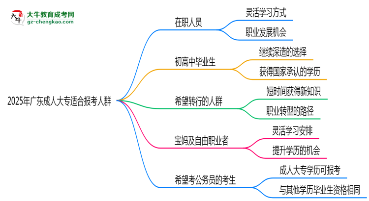 2025年廣東適合報考成人大專的五類人群思維導圖