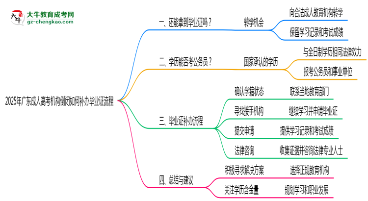 2025年廣東成人高考機構(gòu)倒閉如何補辦畢業(yè)證流程思維導圖