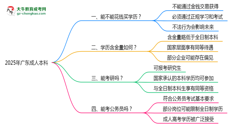 2025年廣東嚴禁成人本科學(xué)歷買賣官方聲明思維導(dǎo)圖