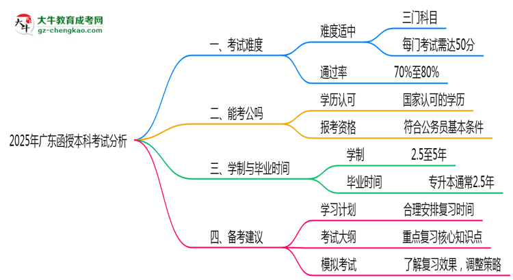 2025年廣東函授本科考試難度與通過率分析思維導圖