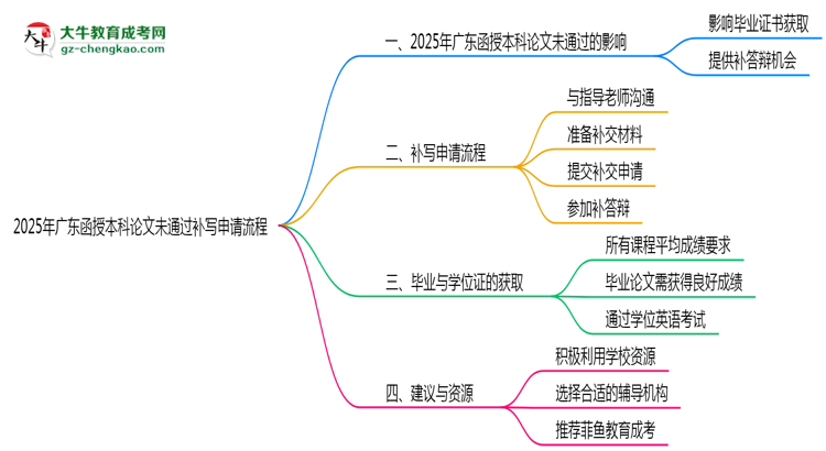 2025年廣東函授本科論文未通過(guò)補(bǔ)寫(xiě)申請(qǐng)流程思維導(dǎo)圖