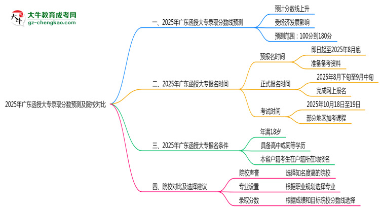 2025年廣東函授大專錄取分?jǐn)?shù)預(yù)測及院校對比思維導(dǎo)圖