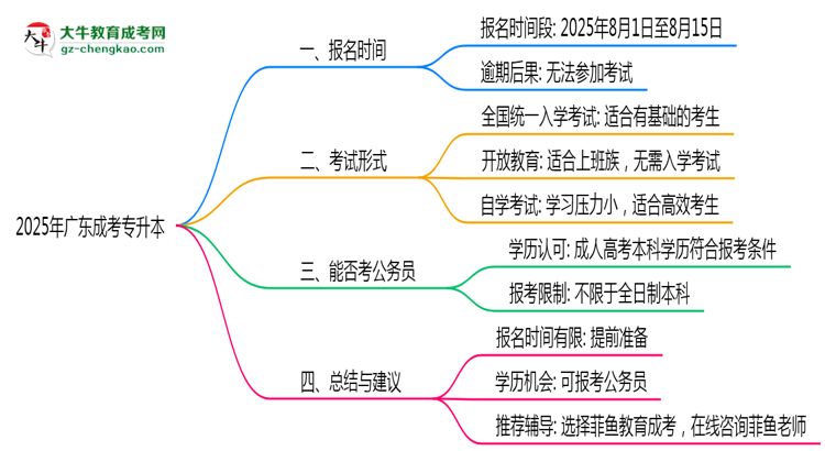 2025年廣東成考專升本報(bào)名時(shí)段全年開放嗎思維導(dǎo)圖
