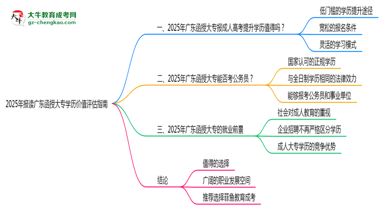 2025年報(bào)讀廣東函授大專學(xué)歷價(jià)值評估指南思維導(dǎo)圖