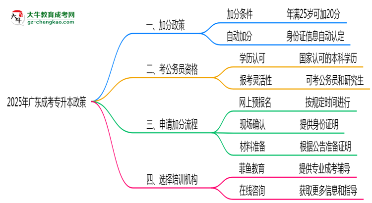 2025年廣東成考專升本25歲以上加分政策操作細則思維導(dǎo)圖