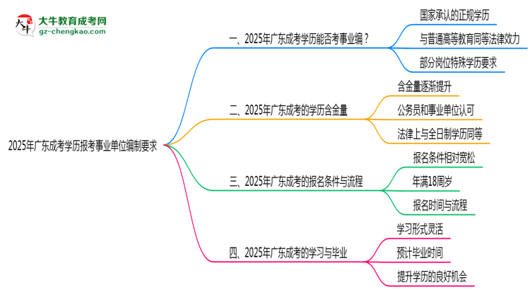 2025年廣東成考學(xué)歷報(bào)考事業(yè)單位編制要求思維導(dǎo)圖