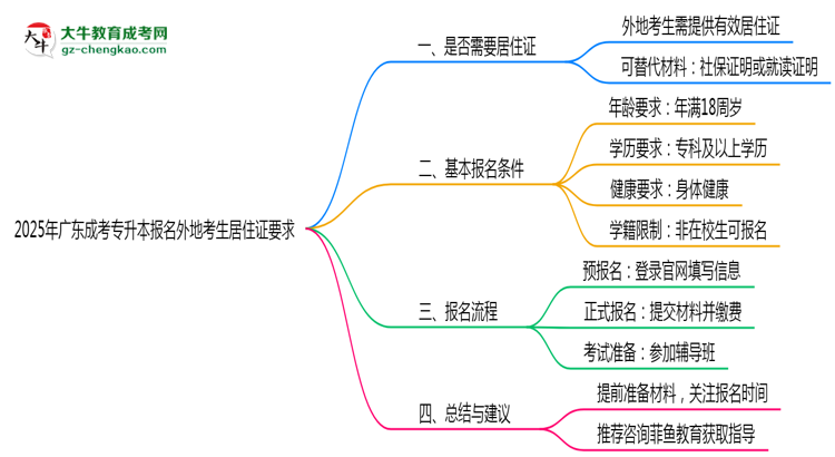 2025年廣東成考專升本報名外地考生居住證要求思維導圖