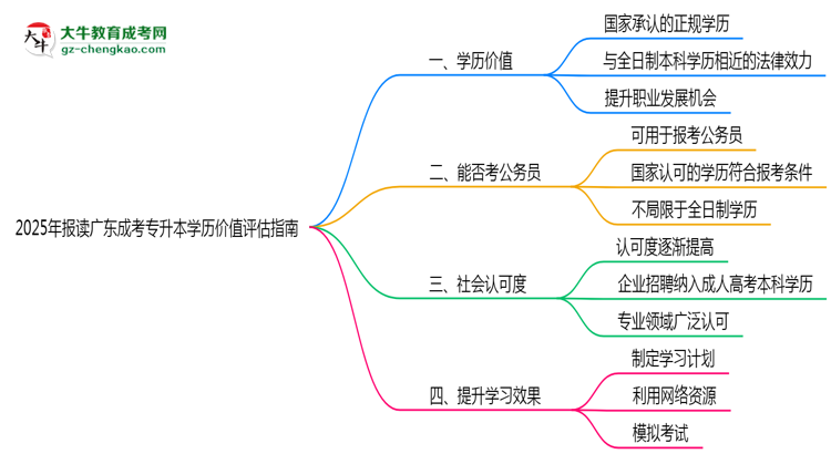 2025年報(bào)讀廣東成考專升本學(xué)歷價(jià)值評(píng)估指南思維導(dǎo)圖