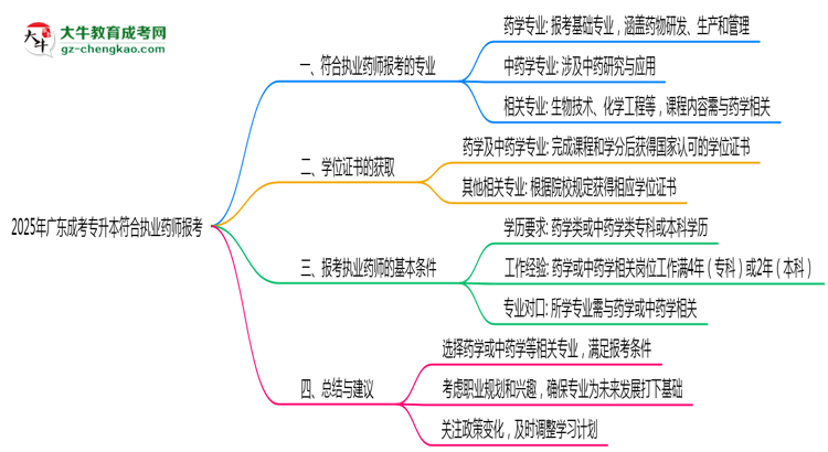 2025年廣東成考專升本哪些專業(yè)符合執(zhí)業(yè)藥師報考思維導圖