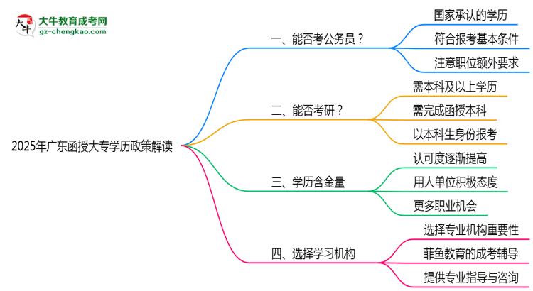 2025年廣東函授大專學(xué)歷報考公務(wù)員崗位政策解讀思維導(dǎo)圖