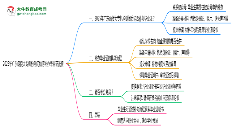 2025年廣東函授大專機(jī)構(gòu)倒閉如何補(bǔ)辦畢業(yè)證流程思維導(dǎo)圖