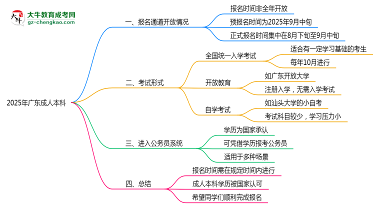 2025年廣東成人本科報(bào)名時(shí)段全年開(kāi)放嗎思維導(dǎo)圖