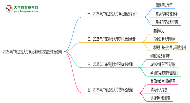 2025年廣東函授大專學歷考研院校接受情況說明思維導圖