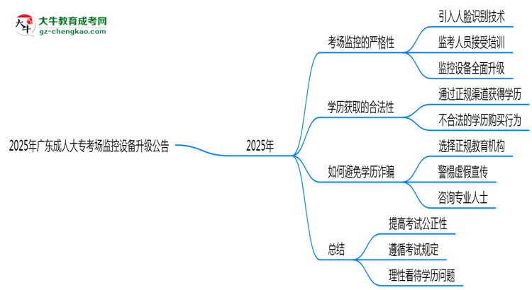 2025年廣東成人大?？紙?chǎng)監(jiān)控設(shè)備升級(jí)公告思維導(dǎo)圖