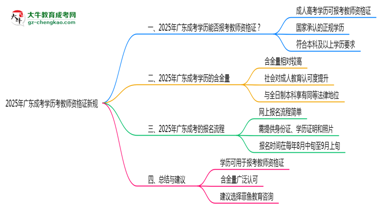 2025年廣東成考學歷考教師資格證新規(guī)思維導圖