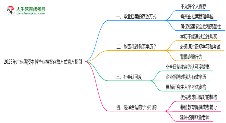 2025年廣東函授本科畢業(yè)檔案存放方式官方指引思維導圖