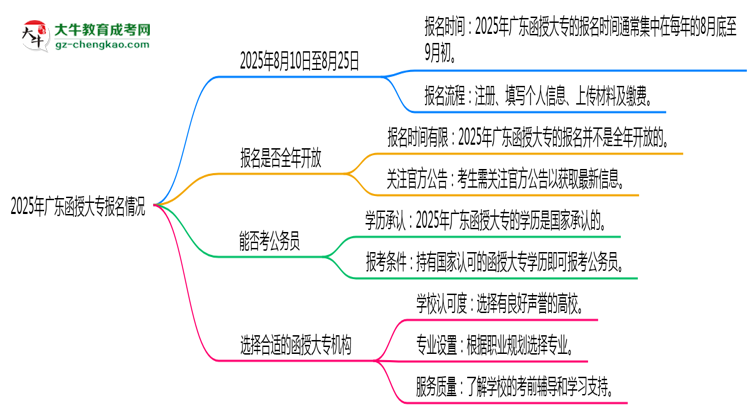 2025年廣東函授大專報名時段全年開放嗎思維導(dǎo)圖