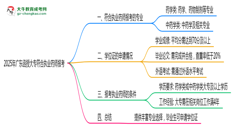 2025年廣東函授大專哪些專業(yè)符合執(zhí)業(yè)藥師報考思維導(dǎo)圖