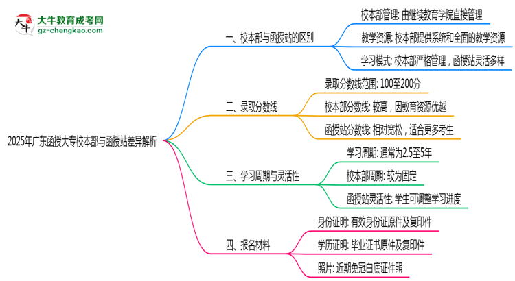 2025年廣東函授大專校本部與函授站差異解析思維導(dǎo)圖