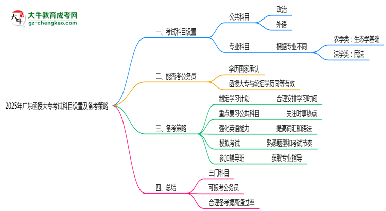 2025年廣東函授大?？荚嚳颇吭O(shè)置及備考策略思維導(dǎo)圖