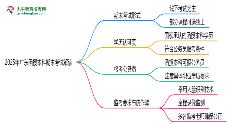 【圖文】2025年廣東函授本科期末考線上線下雙模式解讀