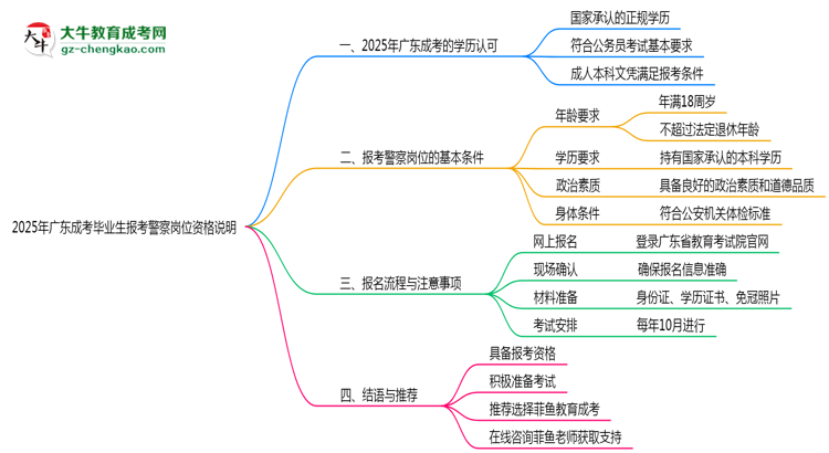 2025年廣東成考畢業(yè)生報考警察崗位資格說明思維導(dǎo)圖