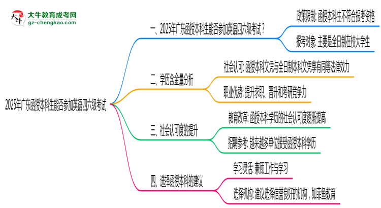 【圖文】2025年廣東函授本科生能否參加英語(yǔ)四六級(jí)考試說(shuō)明