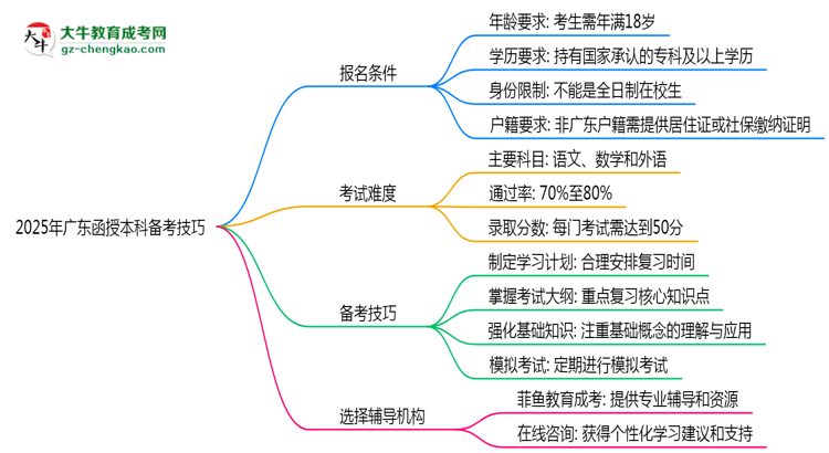 2025年廣東函授本科零基礎備考通過技巧思維導圖