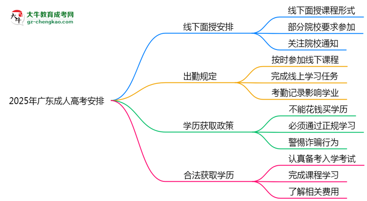 2025年廣東成人高考線下授課安排及出勤規(guī)定說(shuō)明思維導(dǎo)圖