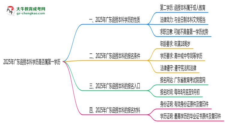 2025年廣東函授本科學歷是否屬第一學歷思維導圖