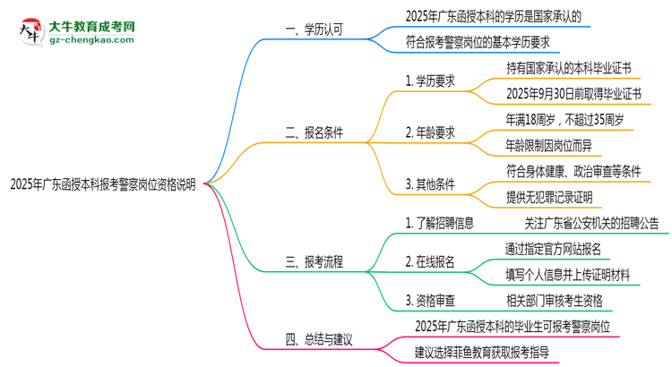 2025年廣東函授本科畢業(yè)生報(bào)考警察崗位資格說明思維導(dǎo)圖