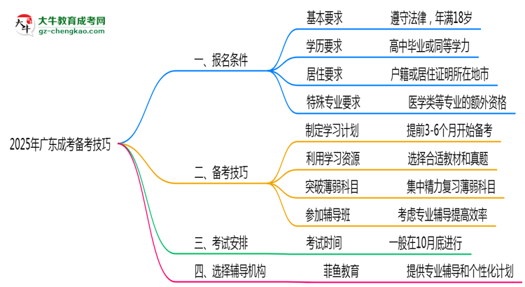 2025年廣東成考零基礎備考通過技巧思維導圖