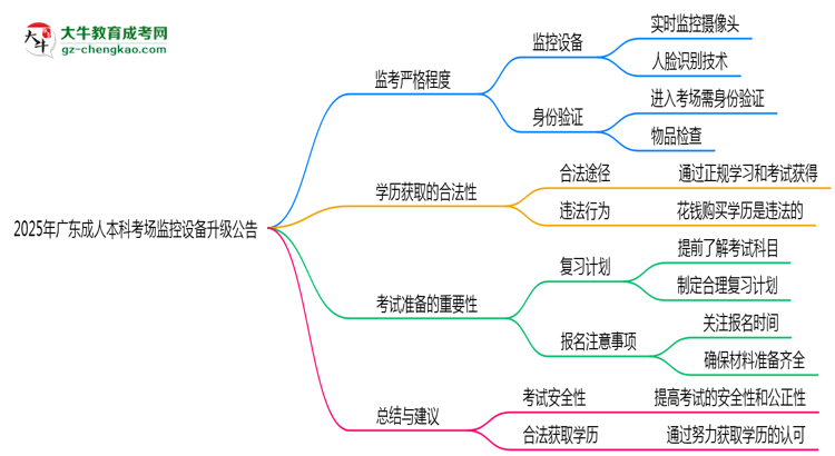 2025年廣東成人本科考場監(jiān)控設(shè)備升級公告思維導圖