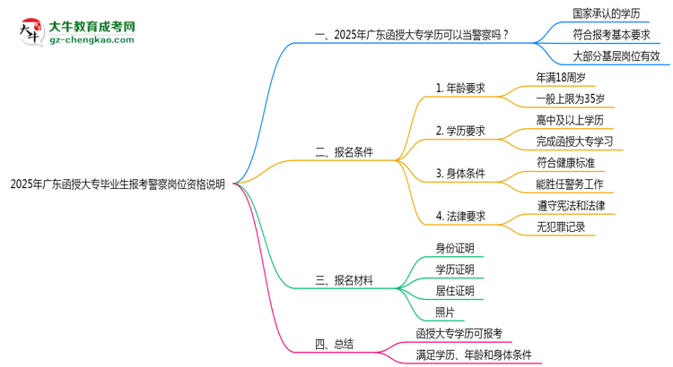 2025年廣東函授大專畢業(yè)生報(bào)考警察崗位資格說明思維導(dǎo)圖