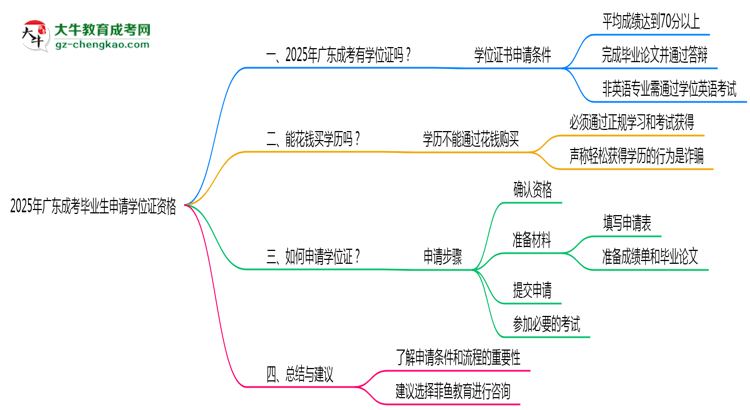 【科普】2025年廣東成考畢業(yè)生如何申請學(xué)位證資格