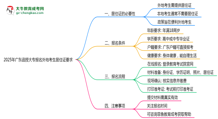 2025年廣東函授大專報名外地考生居住證要求思維導圖