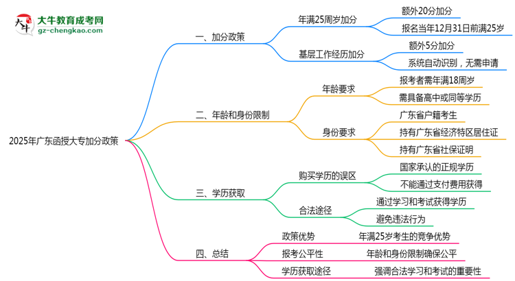 2025年廣東函授大專加分政策年齡和身份限制說明思維導(dǎo)圖