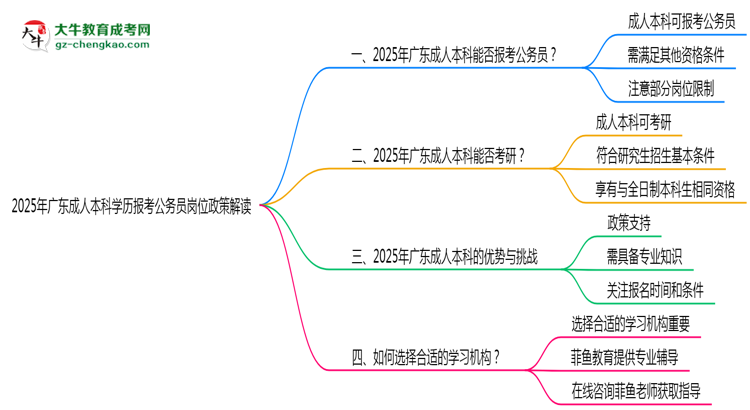 2025年廣東成人本科學(xué)歷報考公務(wù)員崗位政策解讀思維導(dǎo)圖