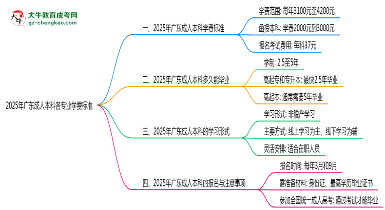 2025年廣東成人本科各專(zhuān)業(yè)學(xué)費(fèi)標(biāo)準(zhǔn)最新公示思維導(dǎo)圖