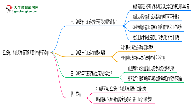 2025年廣東成考學歷可報考職業(yè)資格證清單思維導圖