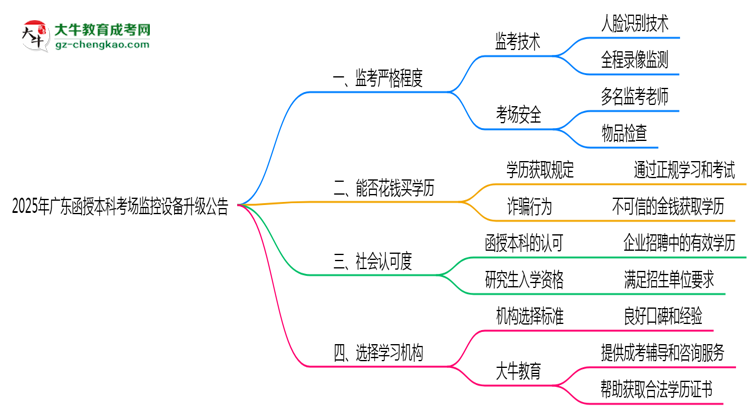 【圖文】2025年廣東函授本科考場(chǎng)監(jiān)控設(shè)備升級(jí)公告