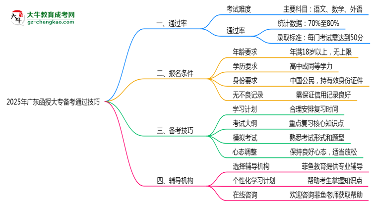 2025年廣東函授大專零基礎(chǔ)備考通過(guò)技巧思維導(dǎo)圖