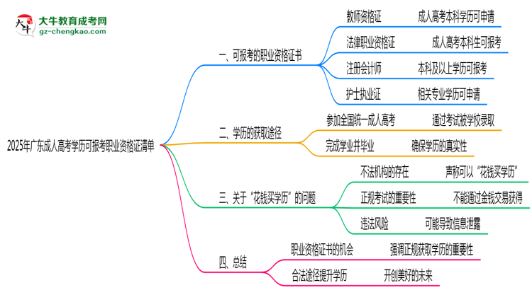 2025年廣東成人高考學(xué)歷可報(bào)考職業(yè)資格證清單思維導(dǎo)圖