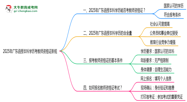 【重磅】2025年廣東函授本科學(xué)歷考教師資格證新規(guī)