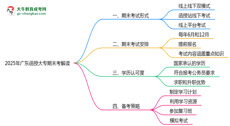2025年廣東函授大專期末考線上線下雙模式解讀思維導圖
